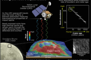 Moon craters reveal Earth’s history | Earth | EarthSky
