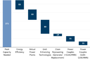 Fast, Efficient Solutions to Meet Electricity Demand Growth – RMI