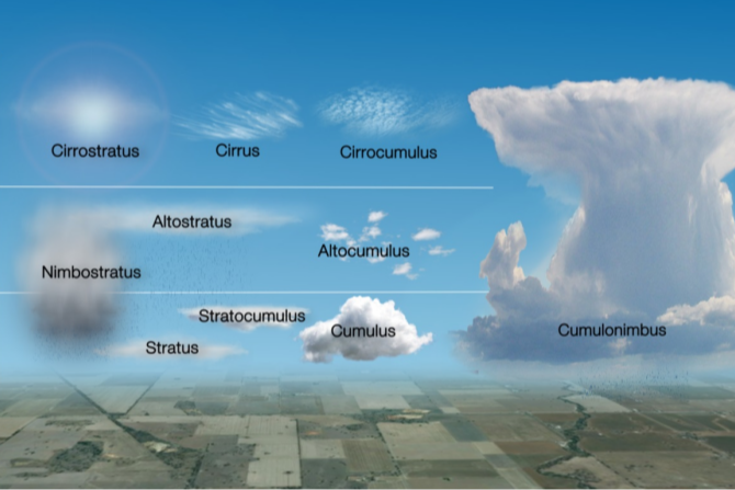 Cloud shapes are a useful tool for predicting weather
